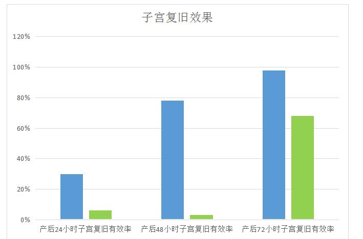 子宫复旧康复