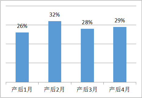 产后腰背痛